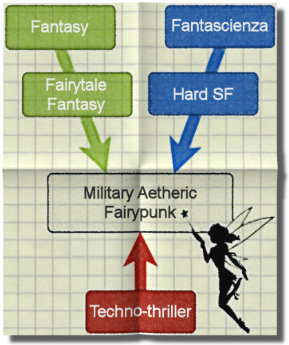 military aetheric fairypunk